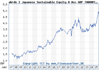 Chart: abrdn I Japanese Sustainable Equity A Acc GBP (A0HMFL LU0231457234)