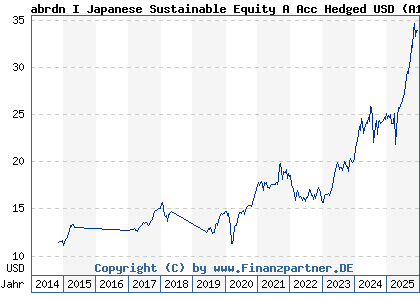 Chart: abrdn I Japanese Sustainable Equity A Acc Hedged USD (A1WZC0 LU0912262788)