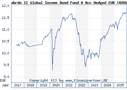 Chart: abrdn II Global Income Bond Fund A Acc Hedged EUR (A2DUTH LU1523963418)