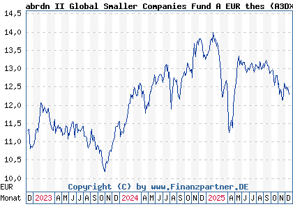 Chart: abrdn II Global Smaller Companies Fund A EUR thes (A3DXVB LU2530217723)