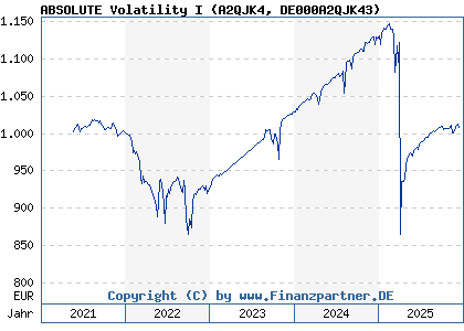 Chart: ABSOLUTE Volatility I (A2QJK4 DE000A2QJK43)