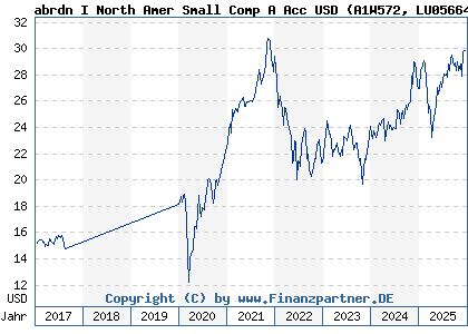 Chart: abrdn I North Amer Small Comp A Acc USD (A1W572 LU0566484027)
