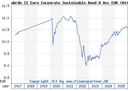 Chart: abrdn II Euro Corporate Sustainable Bond A Acc EUR (A14M40 LU1164462860)
