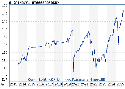 Chart: A (A1H9VY AT0000A0PDC8)