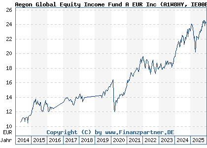 Chart: Aegon Global Equity Income Fund A EUR Inc (A1W8HY IE00BF5SW189)