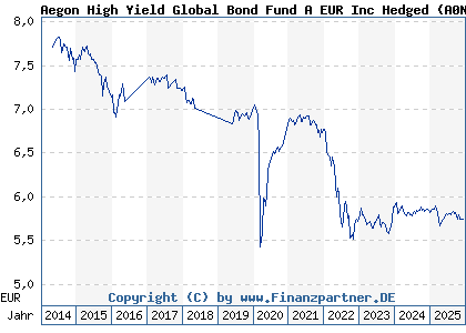 Chart: Aegon High Yield Global Bond Fund A EUR Inc Hedged (A0N9XU IE00B2496081)