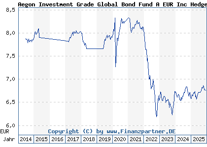 Chart: Aegon Investment Grade Global Bond Fund A EUR Inc Hedged (A1W4WM IE00B2495Z65)