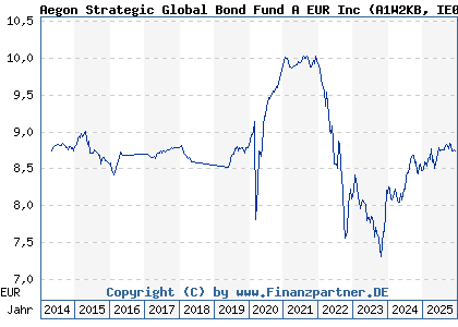 Chart: Aegon Strategic Global Bond Fund A EUR Inc (A1W2KB IE00B2496537)