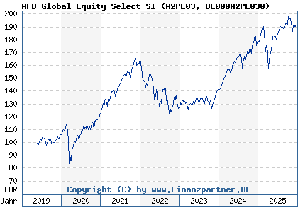 Chart: AFB Global Equity Select SI (A2PE03 DE000A2PE030)
