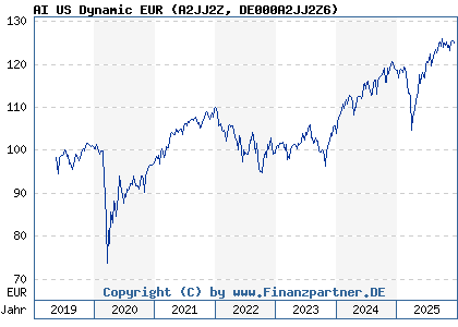 Chart: AI US Dynamic EUR (A2JJ2Z DE000A2JJ2Z6)