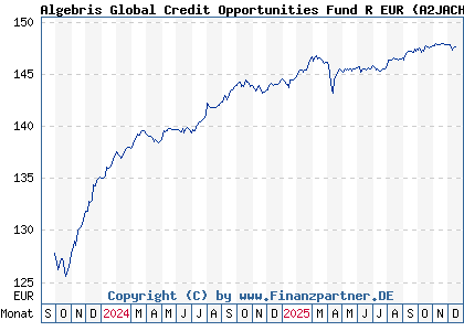 Chart: Algebris Global Credit Opportunities Fund R EUR (A2JACH IE00BYT35X57)