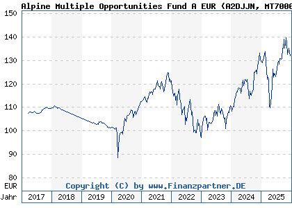 Chart: Alpine Multiple Opportunities Fund A EUR (A2DJJN MT7000016952)