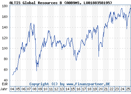Chart: ALTIS Global Resources B (A0B9MS LU0188358195)