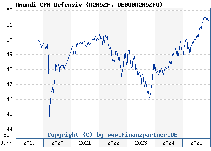 Chart: Amundi CPR Defensiv (A2H5ZF DE000A2H5ZF0)