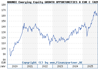 Chart: AMUNDI Emerging Equity GROWTH OPPORTUNITIES A EUR C (A2PF7Q LU1941681014)