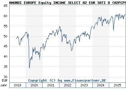 Chart: AMUNDI EUROPE Equity INCOME SELECT A2 EUR SATI D (A2PCPP LU1883311653)