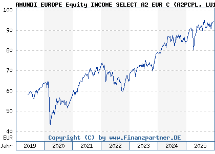 Chart: AMUNDI EUROPE Equity INCOME SELECT A2 EUR C (A2PCPL LU1883311224)
