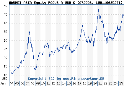 Chart: AMUNDI ASIA Equity FOCUS A USD C (972593 LU0119085271)