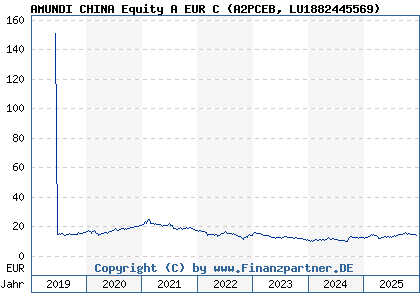 Chart: AMUNDI CHINA Equity A EUR C (A2PCEB LU1882445569)