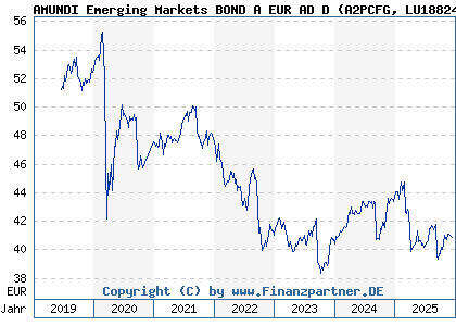 Chart: AMUNDI Emerging Markets BOND A EUR AD D (A2PCFG LU1882449983)