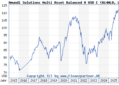 Chart: Amundi Solutions Multi Asset Balanced A USD C (A14MLB LU1121646423)