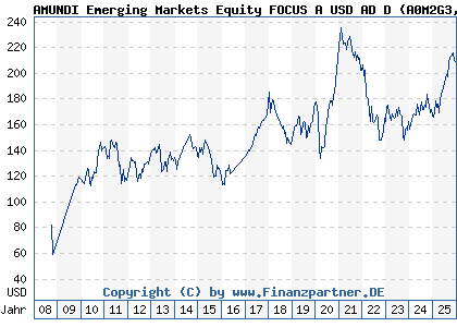 Chart: AMUNDI Emerging Markets Equity FOCUS A USD AD D (A0M2G3 LU0319686076)