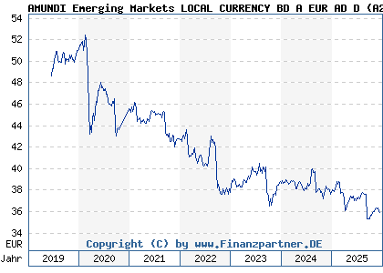 Chart: AMUNDI Emerging Markets LOCAL CURRENCY BD A EUR AD D (A2PCJY LU1882459602)