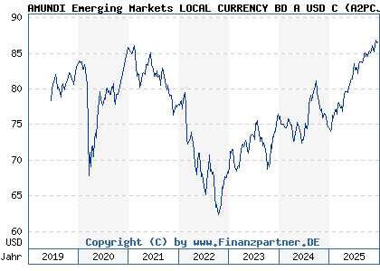Chart: AMUNDI Emerging Markets LOCAL CURRENCY BD A USD C (A2PCJZ LU1882459784)