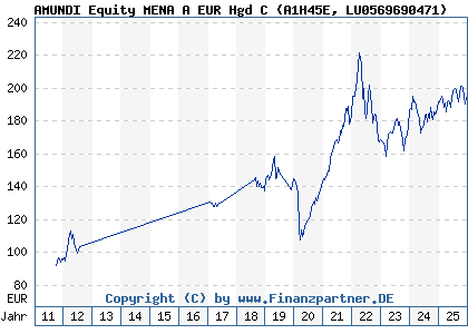Chart: AMUNDI Equity MENA A EUR Hgd C (A1H45E LU0569690471)