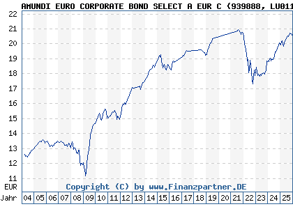 Chart: AMUNDI EURO CORPORATE BOND SELECT A EUR C (939888 LU0119099819)