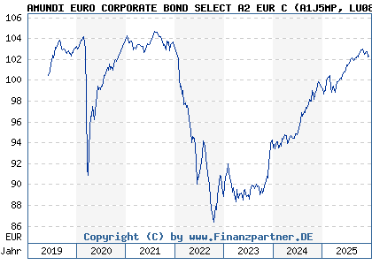 Chart: AMUNDI EURO CORPORATE BOND SELECT A2 EUR C (A1J5MP LU0839528907)