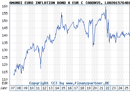 Chart: AMUNDI EURO INFLATION BOND A EUR C (A0DNS5 LU0201576401)