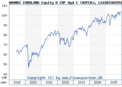 Chart: AMUNDI EUROLAND Equity A CHF Hgd C (A2PCMJ LU1883303551)