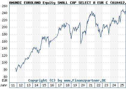 Chart: AMUNDI EUROLAND Equity SMALL CAP SELECT A EUR C (A1H412 LU0568607203)