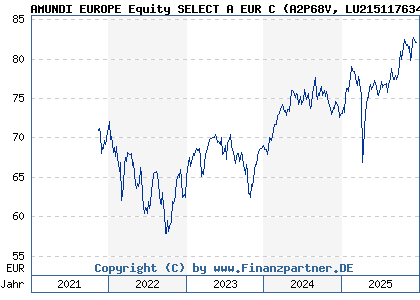 Chart: AMUNDI EUROPE Equity SELECT A EUR C (A2P68V LU2151176349)