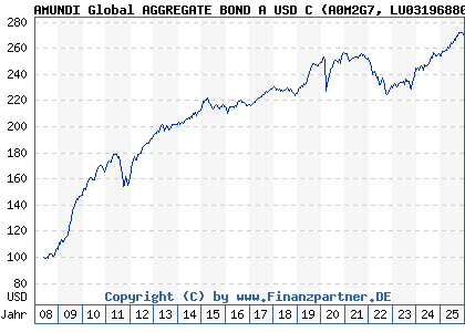 Chart: AMUNDI Global AGGREGATE BOND A USD C (A0M2G7 LU0319688015)