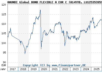 Chart: AMUNDI Global BOND FLEXIBLE A EUR C (A14VVB LU1253539594)