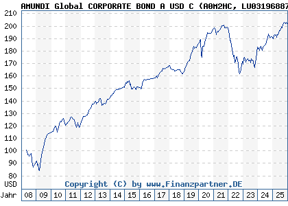 Chart: AMUNDI Global CORPORATE BOND A USD C (A0M2HC LU0319688791)