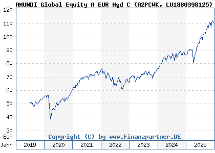 Chart: AMUNDI Global Equity A EUR Hgd C (A2PCWK LU1880398125)
