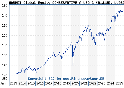 Chart: AMUNDI Global Equity CONSERVATIVE A USD C (A1J1SD LU0801842559)