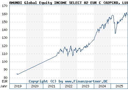 Chart: AMUNDI Global Equity INCOME SELECT A2 EUR C (A2PCRD LU1883320993)