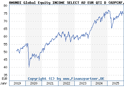 Chart: AMUNDI Global Equity INCOME SELECT A2 EUR QTI D (A2PCRF LU1883321298)