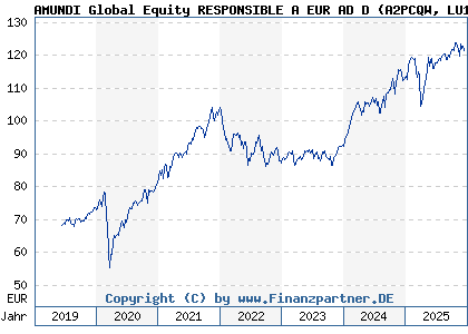 Chart: AMUNDI Global Equity RESPONSIBLE A EUR AD D (A2PCQW LU1883318823)