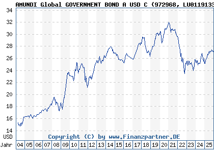 Chart: AMUNDI Global GOVERNMENT BOND A USD C (972968 LU0119133188)