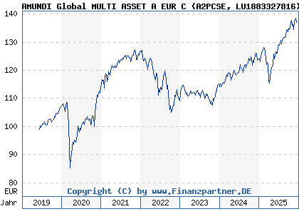Chart: AMUNDI Global MULTI ASSET A EUR C (A2PCSE LU1883327816)