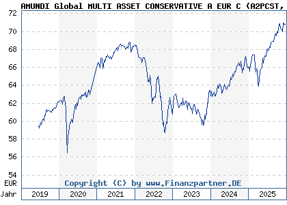 Chart: AMUNDI Global MULTI ASSET CONSERVATIVE A EUR C (A2PCST LU1883329432)