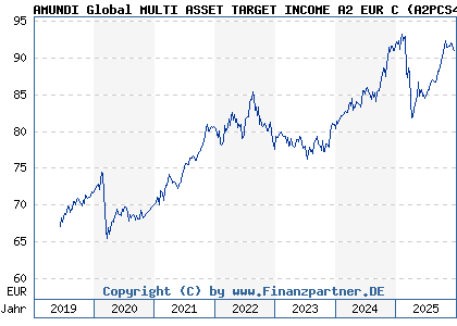 Chart: AMUNDI Global MULTI ASSET TARGET INCOME A2 EUR C (A2PCS4 LU1883330521)