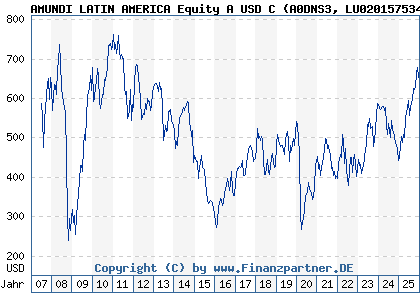 Chart: AMUNDI LATIN AMERICA Equity A USD C (A0DNS3 LU0201575346)