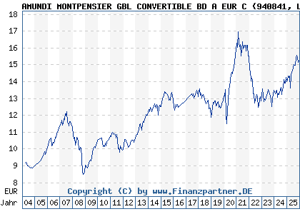 Chart: AMUNDI MONTPENSIER GBL CONVERTIBLE BD A EUR C (940841 LU0119108826)