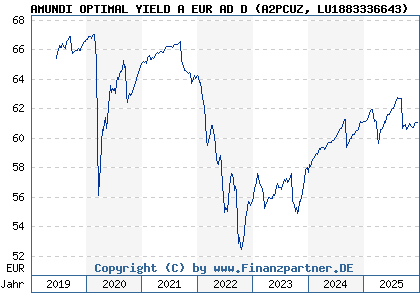 Chart: AMUNDI OPTIMAL YIELD A EUR AD D (A2PCUZ LU1883336643)